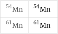 Mn-54 | ^54Mn Mn-61 | ^61Mn