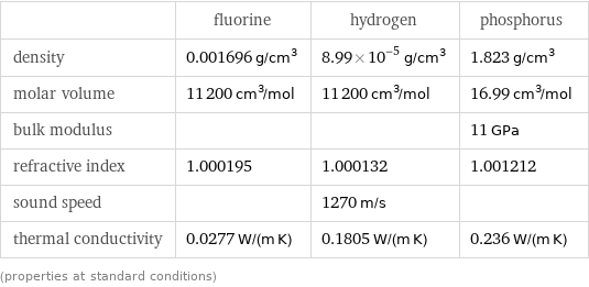  | fluorine | hydrogen | phosphorus density | 0.001696 g/cm^3 | 8.99×10^-5 g/cm^3 | 1.823 g/cm^3 molar volume | 11200 cm^3/mol | 11200 cm^3/mol | 16.99 cm^3/mol bulk modulus | | | 11 GPa refractive index | 1.000195 | 1.000132 | 1.001212 sound speed | | 1270 m/s |  thermal conductivity | 0.0277 W/(m K) | 0.1805 W/(m K) | 0.236 W/(m K) (properties at standard conditions)