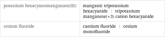 potassium hexacyanomanganate(III) | manganic tripotassium hexacyanide | tripotassium manganese(+3) cation hexacyanide cesium fluoride | caesium fluoride | cesium monofluoride