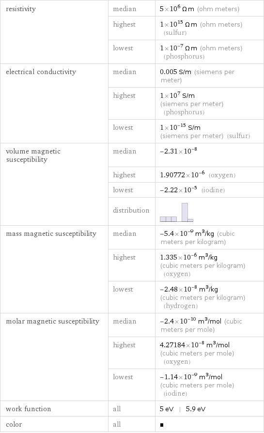 resistivity | median | 5×10^6 Ω m (ohm meters)  | highest | 1×10^15 Ω m (ohm meters) (sulfur)  | lowest | 1×10^-7 Ω m (ohm meters) (phosphorus) electrical conductivity | median | 0.005 S/m (siemens per meter)  | highest | 1×10^7 S/m (siemens per meter) (phosphorus)  | lowest | 1×10^-15 S/m (siemens per meter) (sulfur) volume magnetic susceptibility | median | -2.31×10^-8  | highest | 1.90772×10^-6 (oxygen)  | lowest | -2.22×10^-5 (iodine)  | distribution |  mass magnetic susceptibility | median | -5.4×10^-9 m^3/kg (cubic meters per kilogram)  | highest | 1.335×10^-6 m^3/kg (cubic meters per kilogram) (oxygen)  | lowest | -2.48×10^-8 m^3/kg (cubic meters per kilogram) (hydrogen) molar magnetic susceptibility | median | -2.4×10^-10 m^3/mol (cubic meters per mole)  | highest | 4.27184×10^-8 m^3/mol (cubic meters per mole) (oxygen)  | lowest | -1.14×10^-9 m^3/mol (cubic meters per mole) (iodine) work function | all | 5 eV | 5.9 eV color | all | 