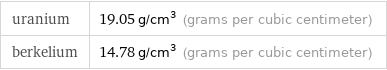 uranium | 19.05 g/cm^3 (grams per cubic centimeter) berkelium | 14.78 g/cm^3 (grams per cubic centimeter)