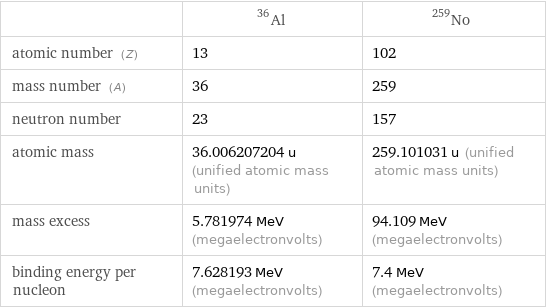  | Al-36 | No-259 atomic number (Z) | 13 | 102 mass number (A) | 36 | 259 neutron number | 23 | 157 atomic mass | 36.006207204 u (unified atomic mass units) | 259.101031 u (unified atomic mass units) mass excess | 5.781974 MeV (megaelectronvolts) | 94.109 MeV (megaelectronvolts) binding energy per nucleon | 7.628193 MeV (megaelectronvolts) | 7.4 MeV (megaelectronvolts)