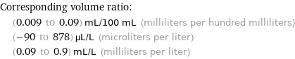 Corresponding volume ratio:  | (0.009 to 0.09) mL/100 mL (milliliters per hundred milliliters)  | (-90 to 878) µL/L (microliters per liter)  | (0.09 to 0.9) mL/L (milliliters per liter)