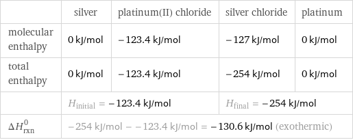  | silver | platinum(II) chloride | silver chloride | platinum molecular enthalpy | 0 kJ/mol | -123.4 kJ/mol | -127 kJ/mol | 0 kJ/mol total enthalpy | 0 kJ/mol | -123.4 kJ/mol | -254 kJ/mol | 0 kJ/mol  | H_initial = -123.4 kJ/mol | | H_final = -254 kJ/mol |  ΔH_rxn^0 | -254 kJ/mol - -123.4 kJ/mol = -130.6 kJ/mol (exothermic) | | |  