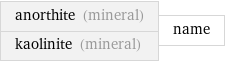 anorthite (mineral) kaolinite (mineral) | name
