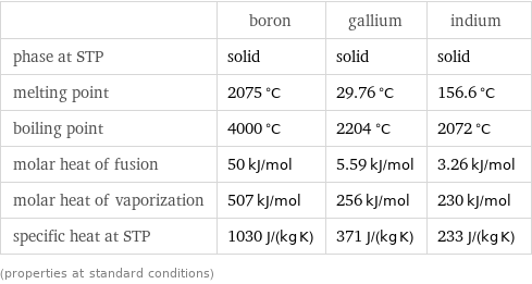  | boron | gallium | indium phase at STP | solid | solid | solid melting point | 2075 °C | 29.76 °C | 156.6 °C boiling point | 4000 °C | 2204 °C | 2072 °C molar heat of fusion | 50 kJ/mol | 5.59 kJ/mol | 3.26 kJ/mol molar heat of vaporization | 507 kJ/mol | 256 kJ/mol | 230 kJ/mol specific heat at STP | 1030 J/(kg K) | 371 J/(kg K) | 233 J/(kg K) (properties at standard conditions)