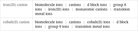 iron(III) cation | biomolecule ions | cations | d block ions | group 8 ions | iron(III) ions | monatomic cations | transition metal ions cobalt(II) cation | biomolecule ions | cations | cobalt(II) ions | d block ions | group 9 ions | transition metal ions