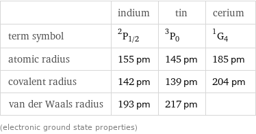  | indium | tin | cerium term symbol | ^2P_(1/2) | ^3P_0 | ^1G_4 atomic radius | 155 pm | 145 pm | 185 pm covalent radius | 142 pm | 139 pm | 204 pm van der Waals radius | 193 pm | 217 pm |  (electronic ground state properties)