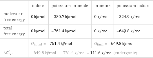  | iodine | potassium bromide | bromine | potassium iodide molecular free energy | 0 kJ/mol | -380.7 kJ/mol | 0 kJ/mol | -324.9 kJ/mol total free energy | 0 kJ/mol | -761.4 kJ/mol | 0 kJ/mol | -649.8 kJ/mol  | G_initial = -761.4 kJ/mol | | G_final = -649.8 kJ/mol |  ΔG_rxn^0 | -649.8 kJ/mol - -761.4 kJ/mol = 111.6 kJ/mol (endergonic) | | |  