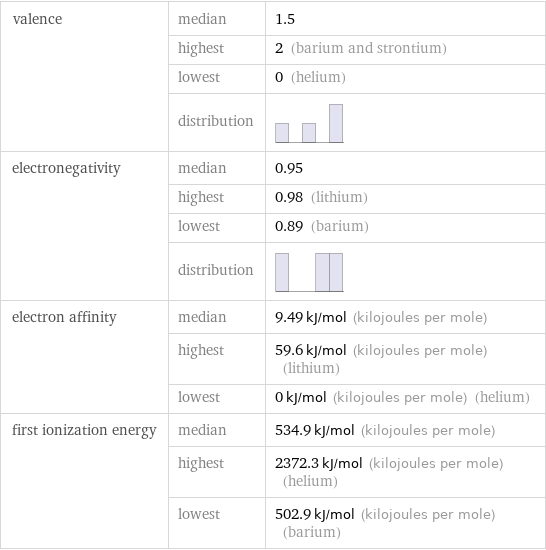 valence | median | 1.5  | highest | 2 (barium and strontium)  | lowest | 0 (helium)  | distribution |  electronegativity | median | 0.95  | highest | 0.98 (lithium)  | lowest | 0.89 (barium)  | distribution |  electron affinity | median | 9.49 kJ/mol (kilojoules per mole)  | highest | 59.6 kJ/mol (kilojoules per mole) (lithium)  | lowest | 0 kJ/mol (kilojoules per mole) (helium) first ionization energy | median | 534.9 kJ/mol (kilojoules per mole)  | highest | 2372.3 kJ/mol (kilojoules per mole) (helium)  | lowest | 502.9 kJ/mol (kilojoules per mole) (barium)