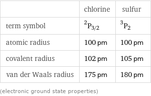  | chlorine | sulfur term symbol | ^2P_(3/2) | ^3P_2 atomic radius | 100 pm | 100 pm covalent radius | 102 pm | 105 pm van der Waals radius | 175 pm | 180 pm (electronic ground state properties)