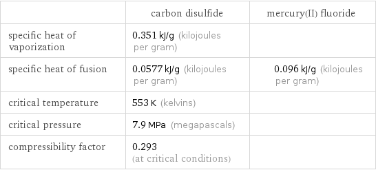  | carbon disulfide | mercury(II) fluoride specific heat of vaporization | 0.351 kJ/g (kilojoules per gram) |  specific heat of fusion | 0.0577 kJ/g (kilojoules per gram) | 0.096 kJ/g (kilojoules per gram) critical temperature | 553 K (kelvins) |  critical pressure | 7.9 MPa (megapascals) |  compressibility factor | 0.293 (at critical conditions) | 