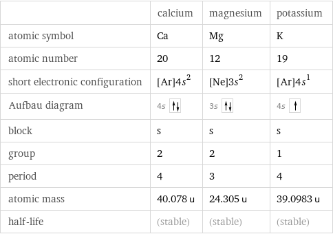  | calcium | magnesium | potassium atomic symbol | Ca | Mg | K atomic number | 20 | 12 | 19 short electronic configuration | [Ar]4s^2 | [Ne]3s^2 | [Ar]4s^1 Aufbau diagram | 4s | 3s | 4s  block | s | s | s group | 2 | 2 | 1 period | 4 | 3 | 4 atomic mass | 40.078 u | 24.305 u | 39.0983 u half-life | (stable) | (stable) | (stable)