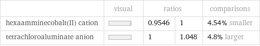  | visual | ratios | | comparisons hexaamminecobalt(II) cation | | 0.9546 | 1 | 4.54% smaller tetrachloroaluminate anion | | 1 | 1.048 | 4.8% larger