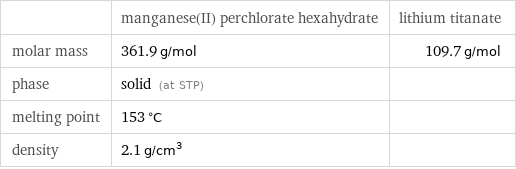  | manganese(II) perchlorate hexahydrate | lithium titanate molar mass | 361.9 g/mol | 109.7 g/mol phase | solid (at STP) |  melting point | 153 °C |  density | 2.1 g/cm^3 | 