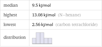 median | 9.5 kJ/mol highest | 13.08 kJ/mol (N-hexane) lowest | 2.56 kJ/mol (carbon tetrachloride) distribution | 