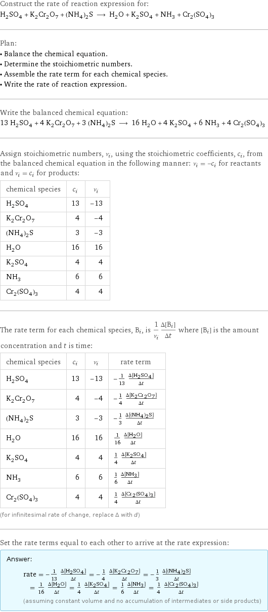 Construct the rate of reaction expression for: H_2SO_4 + K_2Cr_2O_7 + (NH_4)_2S ⟶ H_2O + K_2SO_4 + NH_3 + Cr_2(SO_4)_3 Plan: • Balance the chemical equation. • Determine the stoichiometric numbers. • Assemble the rate term for each chemical species. • Write the rate of reaction expression. Write the balanced chemical equation: 13 H_2SO_4 + 4 K_2Cr_2O_7 + 3 (NH_4)_2S ⟶ 16 H_2O + 4 K_2SO_4 + 6 NH_3 + 4 Cr_2(SO_4)_3 Assign stoichiometric numbers, ν_i, using the stoichiometric coefficients, c_i, from the balanced chemical equation in the following manner: ν_i = -c_i for reactants and ν_i = c_i for products: chemical species | c_i | ν_i H_2SO_4 | 13 | -13 K_2Cr_2O_7 | 4 | -4 (NH_4)_2S | 3 | -3 H_2O | 16 | 16 K_2SO_4 | 4 | 4 NH_3 | 6 | 6 Cr_2(SO_4)_3 | 4 | 4 The rate term for each chemical species, B_i, is 1/ν_i(Δ[B_i])/(Δt) where [B_i] is the amount concentration and t is time: chemical species | c_i | ν_i | rate term H_2SO_4 | 13 | -13 | -1/13 (Δ[H2SO4])/(Δt) K_2Cr_2O_7 | 4 | -4 | -1/4 (Δ[K2Cr2O7])/(Δt) (NH_4)_2S | 3 | -3 | -1/3 (Δ[(NH4)2S])/(Δt) H_2O | 16 | 16 | 1/16 (Δ[H2O])/(Δt) K_2SO_4 | 4 | 4 | 1/4 (Δ[K2SO4])/(Δt) NH_3 | 6 | 6 | 1/6 (Δ[NH3])/(Δt) Cr_2(SO_4)_3 | 4 | 4 | 1/4 (Δ[Cr2(SO4)3])/(Δt) (for infinitesimal rate of change, replace Δ with d) Set the rate terms equal to each other to arrive at the rate expression: Answer: |   | rate = -1/13 (Δ[H2SO4])/(Δt) = -1/4 (Δ[K2Cr2O7])/(Δt) = -1/3 (Δ[(NH4)2S])/(Δt) = 1/16 (Δ[H2O])/(Δt) = 1/4 (Δ[K2SO4])/(Δt) = 1/6 (Δ[NH3])/(Δt) = 1/4 (Δ[Cr2(SO4)3])/(Δt) (assuming constant volume and no accumulation of intermediates or side products)