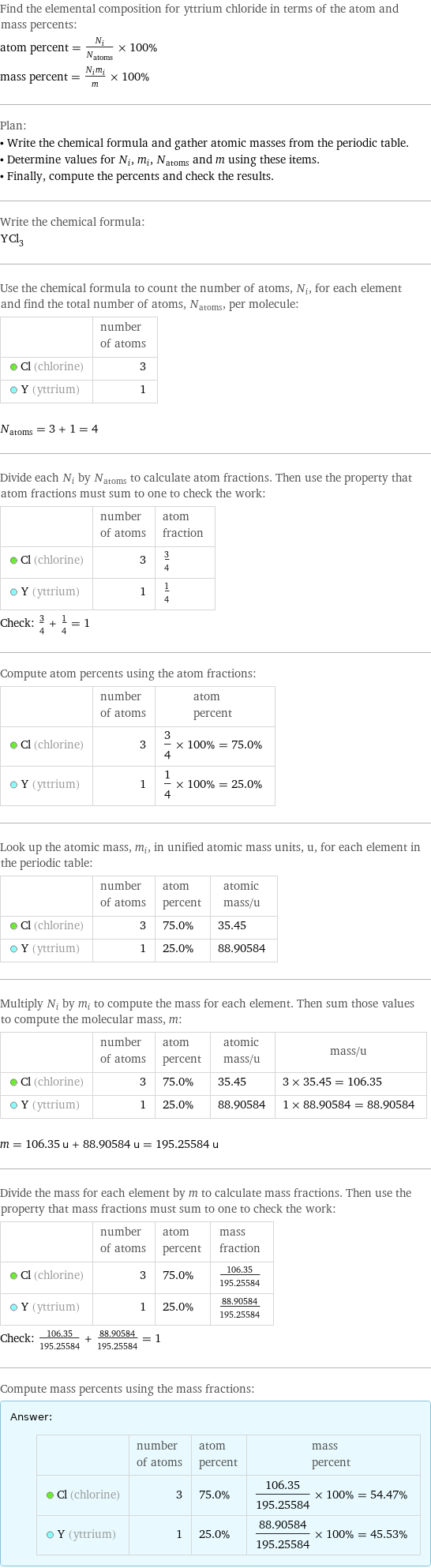 Find the elemental composition for yttrium chloride in terms of the atom and mass percents: atom percent = N_i/N_atoms × 100% mass percent = (N_im_i)/m × 100% Plan: • Write the chemical formula and gather atomic masses from the periodic table. • Determine values for N_i, m_i, N_atoms and m using these items. • Finally, compute the percents and check the results. Write the chemical formula: YCl_3 Use the chemical formula to count the number of atoms, N_i, for each element and find the total number of atoms, N_atoms, per molecule:  | number of atoms  Cl (chlorine) | 3  Y (yttrium) | 1  N_atoms = 3 + 1 = 4 Divide each N_i by N_atoms to calculate atom fractions. Then use the property that atom fractions must sum to one to check the work:  | number of atoms | atom fraction  Cl (chlorine) | 3 | 3/4  Y (yttrium) | 1 | 1/4 Check: 3/4 + 1/4 = 1 Compute atom percents using the atom fractions:  | number of atoms | atom percent  Cl (chlorine) | 3 | 3/4 × 100% = 75.0%  Y (yttrium) | 1 | 1/4 × 100% = 25.0% Look up the atomic mass, m_i, in unified atomic mass units, u, for each element in the periodic table:  | number of atoms | atom percent | atomic mass/u  Cl (chlorine) | 3 | 75.0% | 35.45  Y (yttrium) | 1 | 25.0% | 88.90584 Multiply N_i by m_i to compute the mass for each element. Then sum those values to compute the molecular mass, m:  | number of atoms | atom percent | atomic mass/u | mass/u  Cl (chlorine) | 3 | 75.0% | 35.45 | 3 × 35.45 = 106.35  Y (yttrium) | 1 | 25.0% | 88.90584 | 1 × 88.90584 = 88.90584  m = 106.35 u + 88.90584 u = 195.25584 u Divide the mass for each element by m to calculate mass fractions. Then use the property that mass fractions must sum to one to check the work:  | number of atoms | atom percent | mass fraction  Cl (chlorine) | 3 | 75.0% | 106.35/195.25584  Y (yttrium) | 1 | 25.0% | 88.90584/195.25584 Check: 106.35/195.25584 + 88.90584/195.25584 = 1 Compute mass percents using the mass fractions: Answer: |   | | number of atoms | atom percent | mass percent  Cl (chlorine) | 3 | 75.0% | 106.35/195.25584 × 100% = 54.47%  Y (yttrium) | 1 | 25.0% | 88.90584/195.25584 × 100% = 45.53%