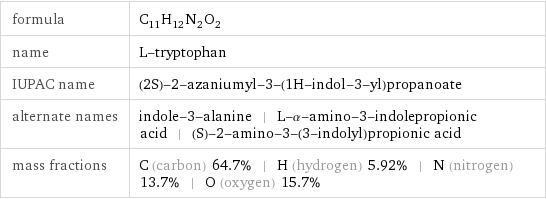 formula | C_11H_12N_2O_2 name | L-tryptophan IUPAC name | (2S)-2-azaniumyl-3-(1H-indol-3-yl)propanoate alternate names | indole-3-alanine | L-α-amino-3-indolepropionic acid | (S)-2-amino-3-(3-indolyl)propionic acid mass fractions | C (carbon) 64.7% | H (hydrogen) 5.92% | N (nitrogen) 13.7% | O (oxygen) 15.7%