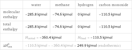  | water | methane | hydrogen | carbon monoxide molecular enthalpy | -285.8 kJ/mol | -74.6 kJ/mol | 0 kJ/mol | -110.5 kJ/mol total enthalpy | -285.8 kJ/mol | -74.6 kJ/mol | 0 kJ/mol | -110.5 kJ/mol  | H_initial = -360.4 kJ/mol | | H_final = -110.5 kJ/mol |  ΔH_rxn^0 | -110.5 kJ/mol - -360.4 kJ/mol = 249.9 kJ/mol (endothermic) | | |  