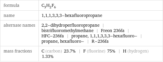 formula | C_3H_2F_6 name | 1, 1, 1, 3, 3, 3-hexafluoropropane alternate names | 2, 2-dihydroperfluoropropane | bistrifluoromethylmethane | Freon 236fa | HFC-236fa | propane, 1, 1, 1, 3, 3, 3-hexafluoro- | propane, hexafluoro- | R-236fa mass fractions | C (carbon) 23.7% | F (fluorine) 75% | H (hydrogen) 1.33%