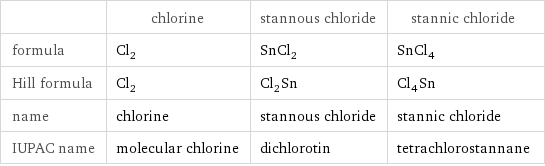  | chlorine | stannous chloride | stannic chloride formula | Cl_2 | SnCl_2 | SnCl_4 Hill formula | Cl_2 | Cl_2Sn | Cl_4Sn name | chlorine | stannous chloride | stannic chloride IUPAC name | molecular chlorine | dichlorotin | tetrachlorostannane