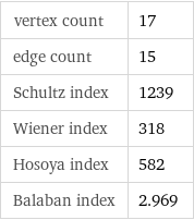 vertex count | 17 edge count | 15 Schultz index | 1239 Wiener index | 318 Hosoya index | 582 Balaban index | 2.969