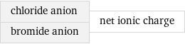 chloride anion bromide anion | net ionic charge