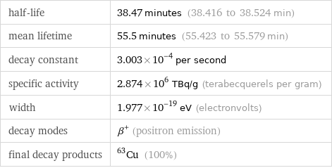 half-life | 38.47 minutes (38.416 to 38.524 min) mean lifetime | 55.5 minutes (55.423 to 55.579 min) decay constant | 3.003×10^-4 per second specific activity | 2.874×10^6 TBq/g (terabecquerels per gram) width | 1.977×10^-19 eV (electronvolts) decay modes | β^+ (positron emission) final decay products | Cu-63 (100%)