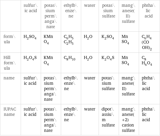  | sulfuric acid | potassium permanganate | ethylbenzene | water | potassium sulfate | manganese(II) sulfate | phthalic acid formula | H_2SO_4 | KMnO_4 | C_6H_5C_2H_5 | H_2O | K_2SO_4 | MnSO_4 | C_6H_4(COOH)_2 Hill formula | H_2O_4S | KMnO_4 | C_8H_10 | H_2O | K_2O_4S | MnSO_4 | C_8H_6O_4 name | sulfuric acid | potassium permanganate | ethylbenzene | water | potassium sulfate | manganese(II) sulfate | phthalic acid IUPAC name | sulfuric acid | potassium permanganate | ethylbenzene | water | dipotassium sulfate | manganese(+2) cation sulfate | phthalic acid