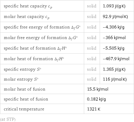 specific heat capacity c_p | solid | 1.093 J/(g K) molar heat capacity c_p | solid | 92.9 J/(mol K) specific free energy of formation Δ_fG° | solid | -4.306 kJ/g molar free energy of formation Δ_fG° | solid | -366 kJ/mol specific heat of formation Δ_fH° | solid | -5.505 kJ/g molar heat of formation Δ_fH° | solid | -467.9 kJ/mol specific entropy S° | solid | 1.365 J/(g K) molar entropy S° | solid | 116 J/(mol K) molar heat of fusion | 15.5 kJ/mol |  specific heat of fusion | 0.182 kJ/g |  critical temperature | 1321 K |  (at STP)