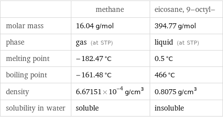  | methane | eicosane, 9-octyl- molar mass | 16.04 g/mol | 394.77 g/mol phase | gas (at STP) | liquid (at STP) melting point | -182.47 °C | 0.5 °C boiling point | -161.48 °C | 466 °C density | 6.67151×10^-4 g/cm^3 | 0.8075 g/cm^3 solubility in water | soluble | insoluble