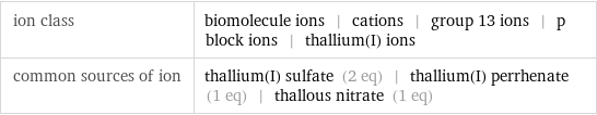 ion class | biomolecule ions | cations | group 13 ions | p block ions | thallium(I) ions common sources of ion | thallium(I) sulfate (2 eq) | thallium(I) perrhenate (1 eq) | thallous nitrate (1 eq)