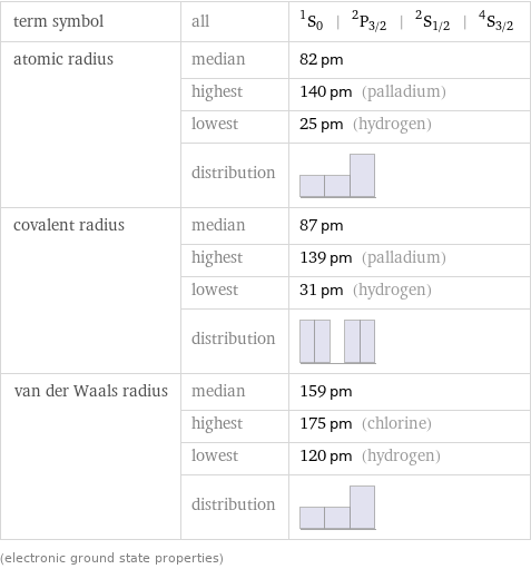 term symbol | all | ^1S_0 | ^2P_(3/2) | ^2S_(1/2) | ^4S_(3/2) atomic radius | median | 82 pm  | highest | 140 pm (palladium)  | lowest | 25 pm (hydrogen)  | distribution |  covalent radius | median | 87 pm  | highest | 139 pm (palladium)  | lowest | 31 pm (hydrogen)  | distribution |  van der Waals radius | median | 159 pm  | highest | 175 pm (chlorine)  | lowest | 120 pm (hydrogen)  | distribution |  (electronic ground state properties)