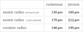  | ruthenium | yttrium atomic radius (empirical) | 130 pm | 180 pm atomic radius (calculated) | 178 pm | 212 pm covalent radius | 146 pm | 190 pm
