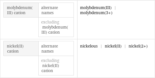 molybdenum(III) cation | alternate names  | excluding molybdenum(III) cation | molybdenum(III) | molybdenum(3+) nickel(II) cation | alternate names  | excluding nickel(II) cation | nickelous | nickel(II) | nickel(2+)