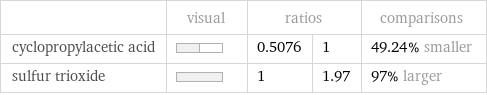  | visual | ratios | | comparisons cyclopropylacetic acid | | 0.5076 | 1 | 49.24% smaller sulfur trioxide | | 1 | 1.97 | 97% larger