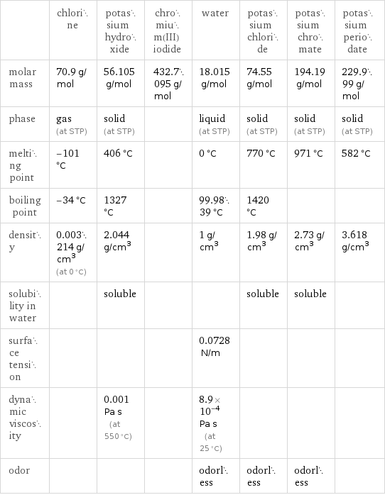  | chlorine | potassium hydroxide | chromium(III) iodide | water | potassium chloride | potassium chromate | potassium periodate molar mass | 70.9 g/mol | 56.105 g/mol | 432.7095 g/mol | 18.015 g/mol | 74.55 g/mol | 194.19 g/mol | 229.999 g/mol phase | gas (at STP) | solid (at STP) | | liquid (at STP) | solid (at STP) | solid (at STP) | solid (at STP) melting point | -101 °C | 406 °C | | 0 °C | 770 °C | 971 °C | 582 °C boiling point | -34 °C | 1327 °C | | 99.9839 °C | 1420 °C | |  density | 0.003214 g/cm^3 (at 0 °C) | 2.044 g/cm^3 | | 1 g/cm^3 | 1.98 g/cm^3 | 2.73 g/cm^3 | 3.618 g/cm^3 solubility in water | | soluble | | | soluble | soluble |  surface tension | | | | 0.0728 N/m | | |  dynamic viscosity | | 0.001 Pa s (at 550 °C) | | 8.9×10^-4 Pa s (at 25 °C) | | |  odor | | | | odorless | odorless | odorless | 