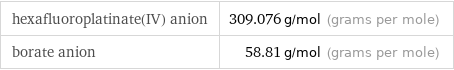 hexafluoroplatinate(IV) anion | 309.076 g/mol (grams per mole) borate anion | 58.81 g/mol (grams per mole)