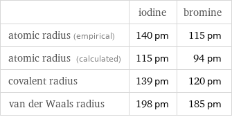  | iodine | bromine atomic radius (empirical) | 140 pm | 115 pm atomic radius (calculated) | 115 pm | 94 pm covalent radius | 139 pm | 120 pm van der Waals radius | 198 pm | 185 pm