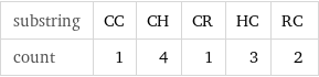 substring | CC | CH | CR | HC | RC count | 1 | 4 | 1 | 3 | 2