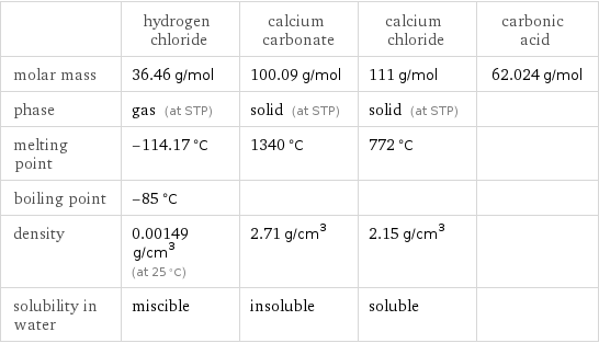  | hydrogen chloride | calcium carbonate | calcium chloride | carbonic acid molar mass | 36.46 g/mol | 100.09 g/mol | 111 g/mol | 62.024 g/mol phase | gas (at STP) | solid (at STP) | solid (at STP) |  melting point | -114.17 °C | 1340 °C | 772 °C |  boiling point | -85 °C | | |  density | 0.00149 g/cm^3 (at 25 °C) | 2.71 g/cm^3 | 2.15 g/cm^3 |  solubility in water | miscible | insoluble | soluble | 