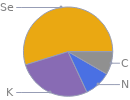 Mass fraction pie chart