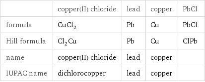  | copper(II) chloride | lead | copper | PbCl formula | CuCl_2 | Pb | Cu | PbCl Hill formula | Cl_2Cu | Pb | Cu | ClPb name | copper(II) chloride | lead | copper |  IUPAC name | dichlorocopper | lead | copper | 