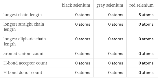  | black selenium | gray selenium | red selenium longest chain length | 0 atoms | 0 atoms | 5 atoms longest straight chain length | 0 atoms | 0 atoms | 0 atoms longest aliphatic chain length | 0 atoms | 0 atoms | 0 atoms aromatic atom count | 0 atoms | 0 atoms | 0 atoms H-bond acceptor count | 0 atoms | 0 atoms | 0 atoms H-bond donor count | 0 atoms | 0 atoms | 0 atoms