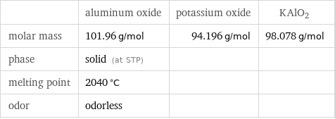  | aluminum oxide | potassium oxide | KAlO2 molar mass | 101.96 g/mol | 94.196 g/mol | 98.078 g/mol phase | solid (at STP) | |  melting point | 2040 °C | |  odor | odorless | | 