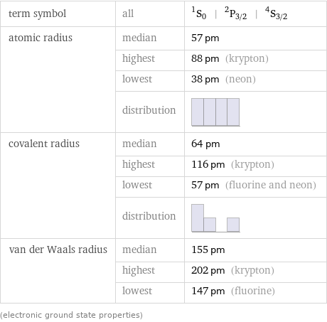 term symbol | all | ^1S_0 | ^2P_(3/2) | ^4S_(3/2) atomic radius | median | 57 pm  | highest | 88 pm (krypton)  | lowest | 38 pm (neon)  | distribution |  covalent radius | median | 64 pm  | highest | 116 pm (krypton)  | lowest | 57 pm (fluorine and neon)  | distribution |  van der Waals radius | median | 155 pm  | highest | 202 pm (krypton)  | lowest | 147 pm (fluorine) (electronic ground state properties)