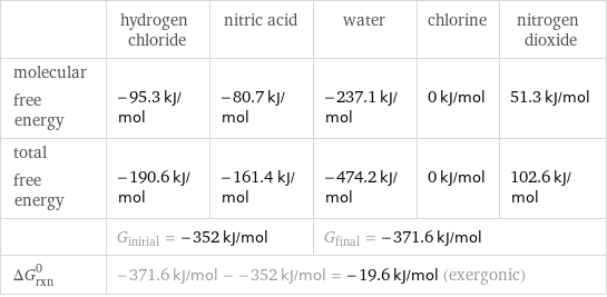  | hydrogen chloride | nitric acid | water | chlorine | nitrogen dioxide molecular free energy | -95.3 kJ/mol | -80.7 kJ/mol | -237.1 kJ/mol | 0 kJ/mol | 51.3 kJ/mol total free energy | -190.6 kJ/mol | -161.4 kJ/mol | -474.2 kJ/mol | 0 kJ/mol | 102.6 kJ/mol  | G_initial = -352 kJ/mol | | G_final = -371.6 kJ/mol | |  ΔG_rxn^0 | -371.6 kJ/mol - -352 kJ/mol = -19.6 kJ/mol (exergonic) | | | |  