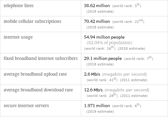 telephone lines | 38.62 million (world rank: 5th) (2018 estimate) mobile cellular subscriptions | 70.42 million (world rank: 22nd) (2018 estimate) internet usage | 54.94 million people (82.04% of population) (world rank: 16th) (2018 estimate) fixed broadband internet subscribers | 29.1 million people (world rank: 7th) (2018 estimate) average broadband upload rate | 2.6 Mb/s (megabits per second) (world rank: 41st) (2011 estimate) average broadband download rate | 12.6 Mb/s (megabits per second) (world rank: 28th) (2011 estimate) secure internet servers | 1.971 million (world rank: 6th) (2019 estimate)