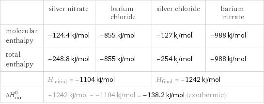  | silver nitrate | barium chloride | silver chloride | barium nitrate molecular enthalpy | -124.4 kJ/mol | -855 kJ/mol | -127 kJ/mol | -988 kJ/mol total enthalpy | -248.8 kJ/mol | -855 kJ/mol | -254 kJ/mol | -988 kJ/mol  | H_initial = -1104 kJ/mol | | H_final = -1242 kJ/mol |  ΔH_rxn^0 | -1242 kJ/mol - -1104 kJ/mol = -138.2 kJ/mol (exothermic) | | |  